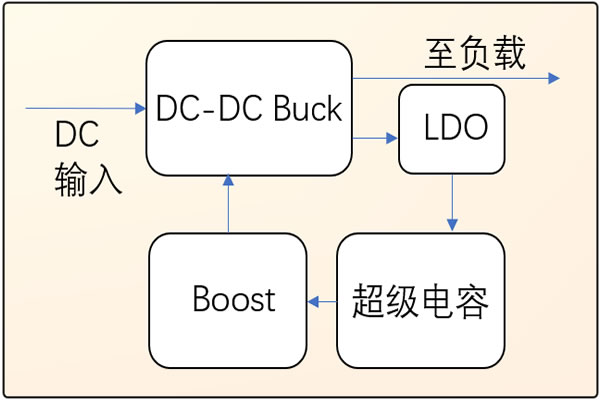 用一個(gè)PMU完成傳統(tǒng)的超級電容掉電保持電路